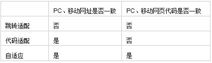 电脑PC版页面和手机移动版WAP页面适配跳转代码,跳转适配、代码适配、自适应方式对比,网站,下载,自适应,第2张